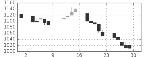 パナ電工の日足チャート(1999年10月)