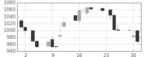 パナ電工の日足チャート(1999年11月)