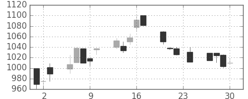 パナ電工の日足チャート(1999年12月)