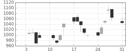 パナ電工の日足チャート(2000年1月)