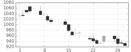 パナ電工の日足チャート(2000年2月)