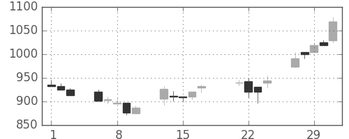 パナ電工の日足チャート(2000年3月)