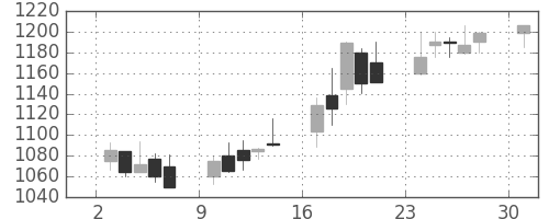 パナ電工の日足チャート(2000年4月)