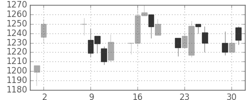 パナ電工の日足チャート(2000年5月)