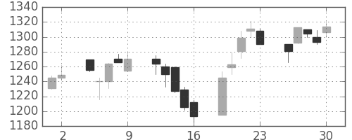 パナ電工の日足チャート(2000年6月)