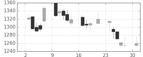 パナ電工の日足チャート(2000年7月)