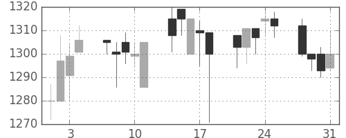 パナ電工の日足チャート(2000年8月)