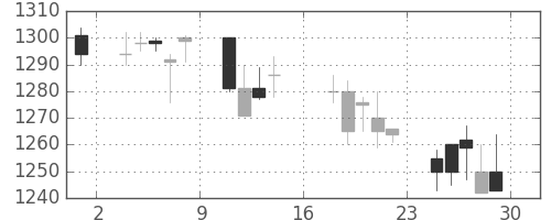 パナ電工の日足チャート(2000年9月)
