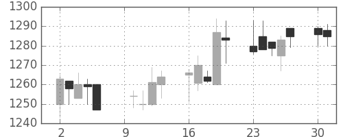 パナ電工の日足チャート(2000年10月)