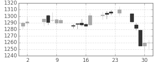 パナ電工の日足チャート(2000年11月)