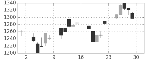 パナ電工の日足チャート(2000年12月)