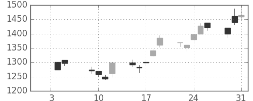パナ電工の日足チャート(2001年1月)