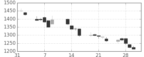 パナ電工の日足チャート(2001年2月)