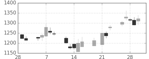 パナ電工の日足チャート(2001年3月)