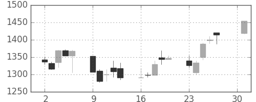 パナ電工の日足チャート(2001年4月)