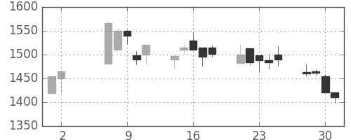 パナ電工の日足チャート(2001年5月)