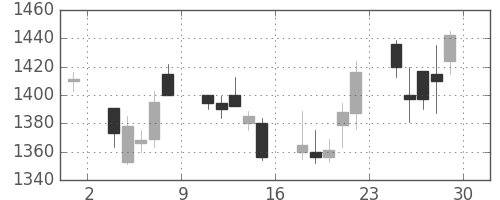 パナ電工の日足チャート(2001年6月)