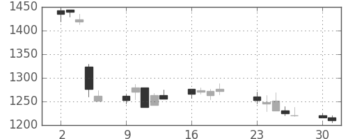 パナ電工の日足チャート(2001年7月)