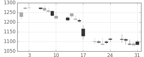パナ電工の日足チャート(2001年8月)