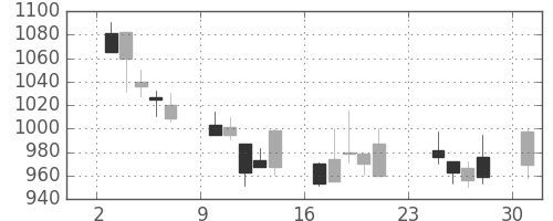 パナ電工の日足チャート(2001年9月)