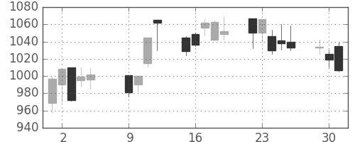 パナ電工の日足チャート(2001年10月)