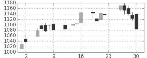 パナ電工の日足チャート(2001年11月)