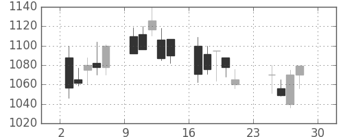パナ電工の日足チャート(2001年12月)
