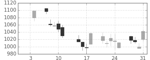 パナ電工の日足チャート(2002年1月)