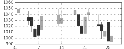 パナ電工の日足チャート(2002年2月)