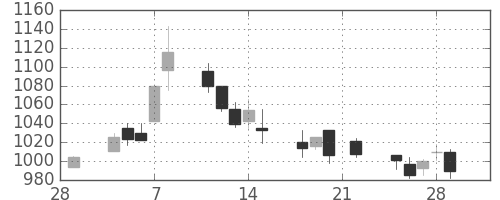 パナ電工の日足チャート(2002年3月)