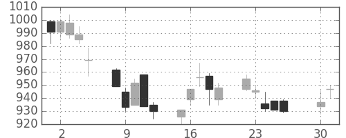 パナ電工の日足チャート(2002年4月)