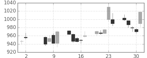 パナ電工の日足チャート(2002年5月)