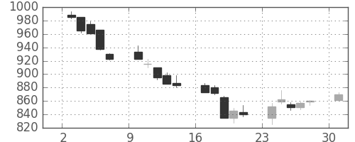 パナ電工の日足チャート(2002年6月)