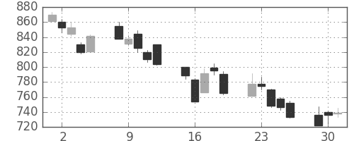 パナ電工の日足チャート(2002年7月)