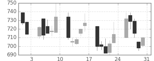 パナ電工の日足チャート(2002年8月)