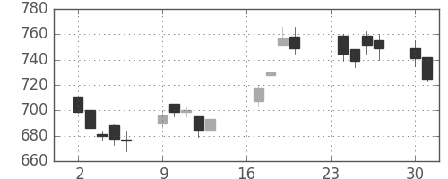 パナ電工の日足チャート(2002年9月)