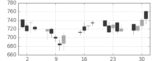 パナ電工の日足チャート(2002年10月)