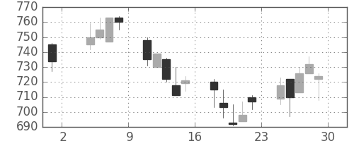 パナ電工の日足チャート(2002年11月)