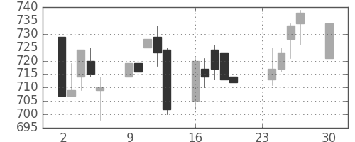 パナ電工の日足チャート(2002年12月)