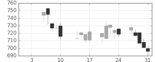 パナ電工の日足チャート(2003年1月)