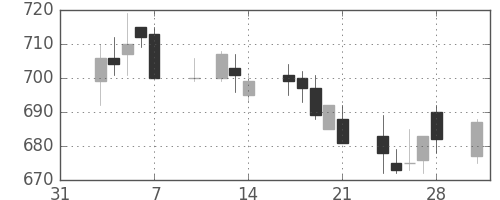 パナ電工の日足チャート(2003年2月)