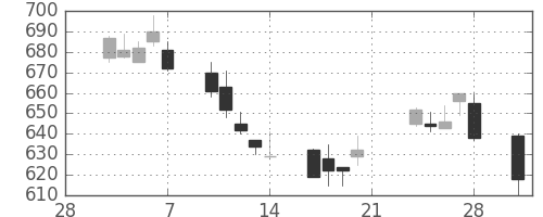 パナ電工の日足チャート(2003年3月)