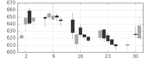 パナ電工の日足チャート(2003年4月)
