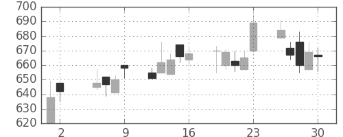 パナ電工の日足チャート(2003年5月)