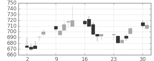 パナ電工の日足チャート(2003年6月)