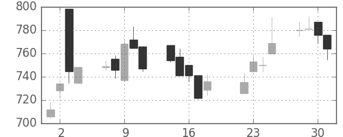 パナ電工の日足チャート(2003年7月)