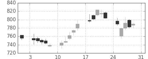 パナ電工の日足チャート(2003年8月)