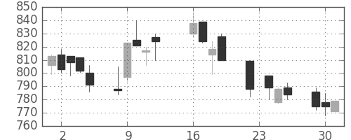 パナ電工の日足チャート(2003年9月)