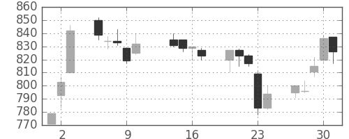 パナ電工の日足チャート(2003年10月)