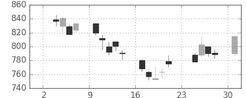 パナ電工の日足チャート(2003年11月)
